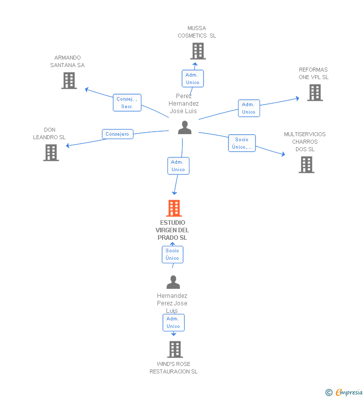 Vinculaciones societarias de ESTUDIO VIRGEN DEL PRADO SL