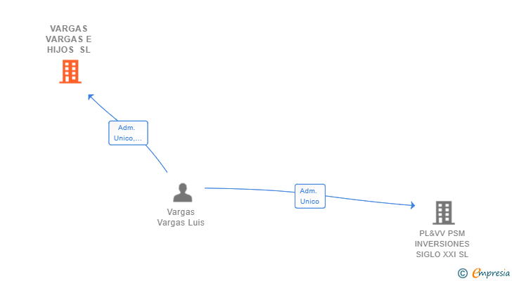 Vinculaciones societarias de VARGAS VARGAS E HIJOS SL