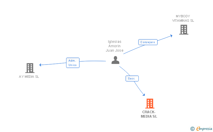 Vinculaciones societarias de CRACK-MEDIA SL