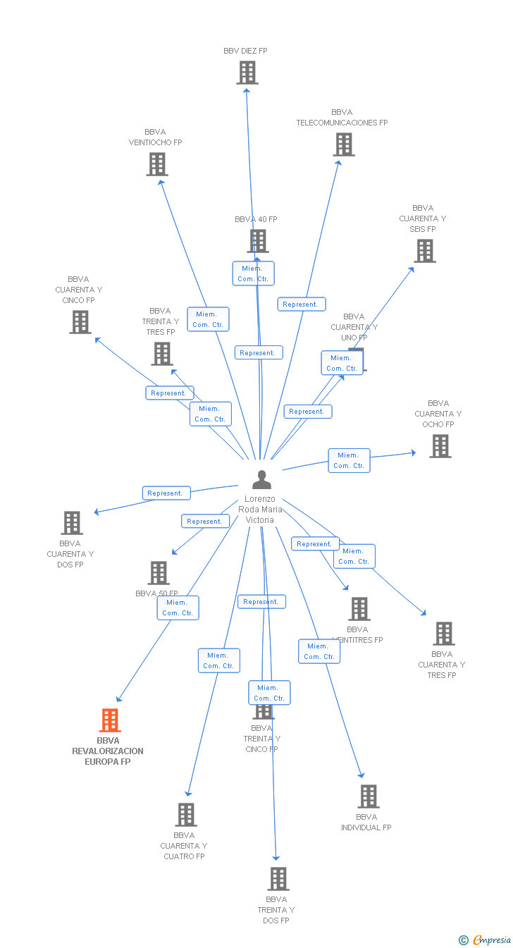 Vinculaciones societarias de BBVA REVALORIZACION EUROPA FP