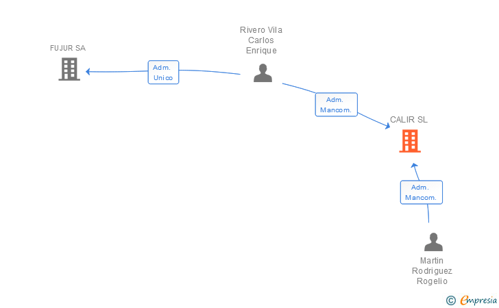Vinculaciones societarias de CALIR SL