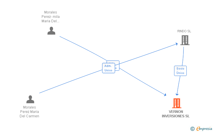Vinculaciones societarias de VERNON INVERSIONES SL