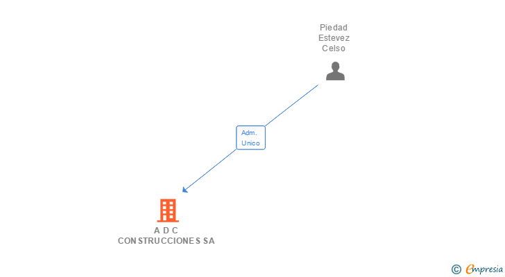 Vinculaciones societarias de A D C CONSTRUCCIONES SA