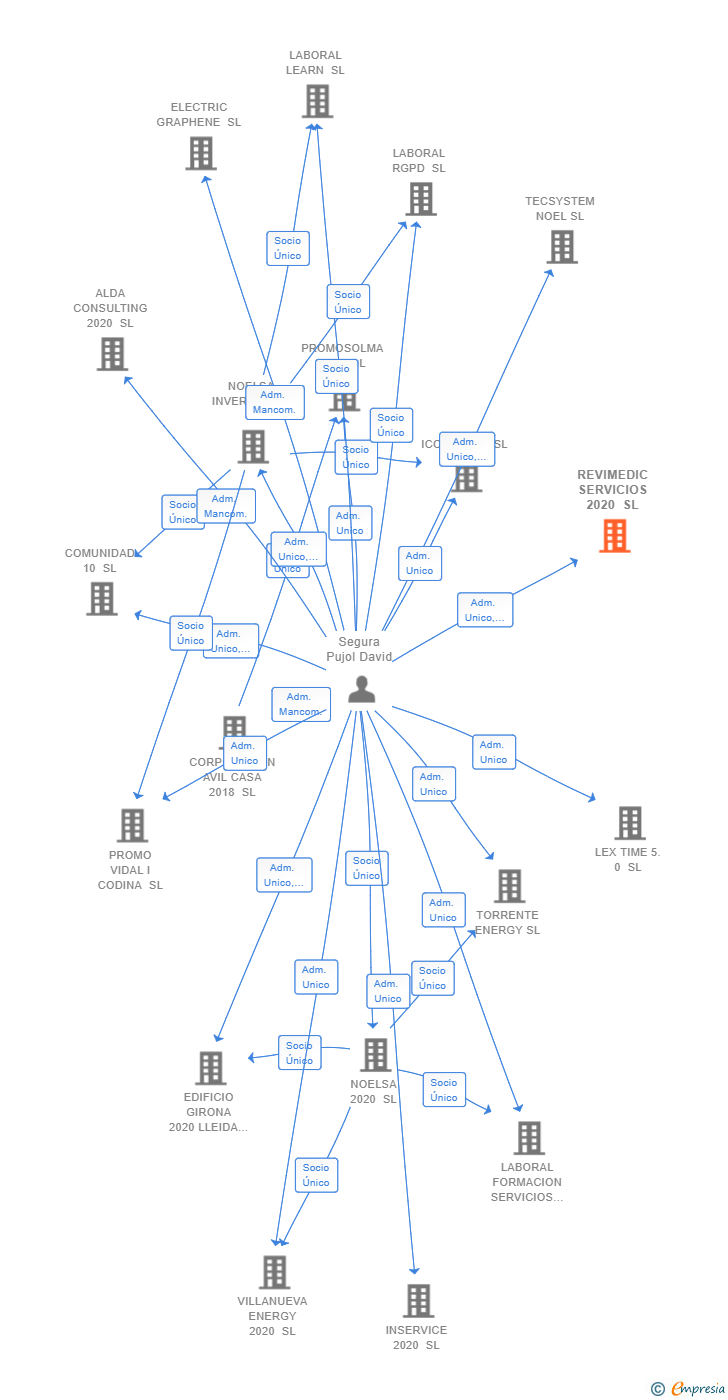 Vinculaciones societarias de REVIMEDIC SERVICIOS 2020 SL
