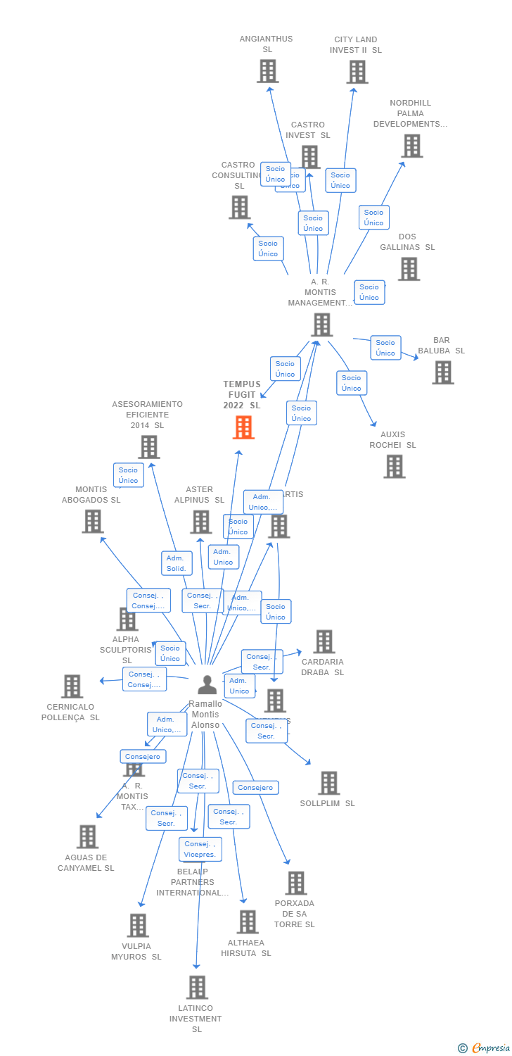 Vinculaciones societarias de TEMPUS FUGIT 2022 SL
