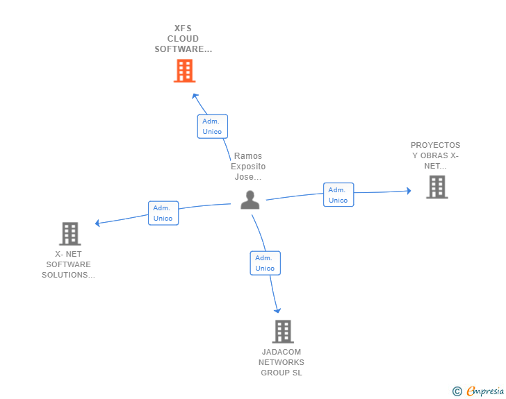 Vinculaciones societarias de XFS CLOUD SOFTWARE SL
