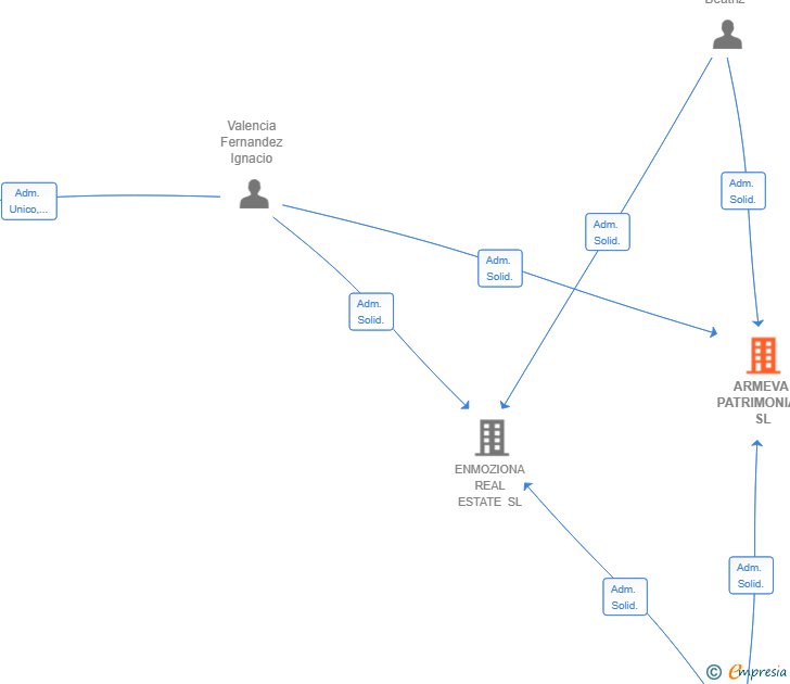 Vinculaciones societarias de ARMEVA PATRIMONIAL SL