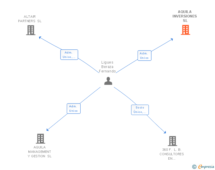 Vinculaciones societarias de AQUILA INVERSIONES SL