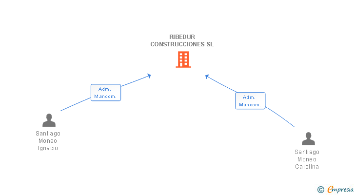 Vinculaciones societarias de RIBEDUR CONSTRUCCIONES SL