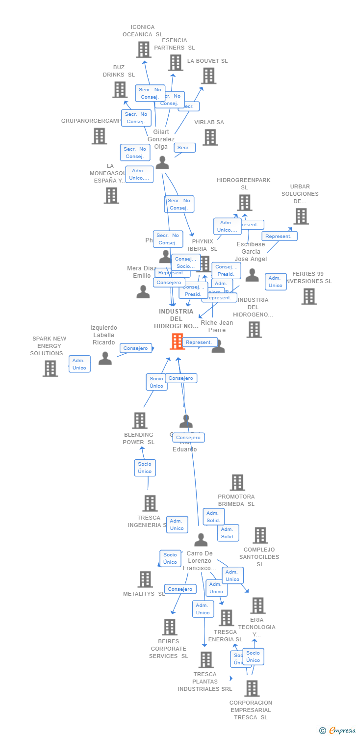 Vinculaciones societarias de INDUSTRIA DEL HIDROGENO TRAFALDI SL