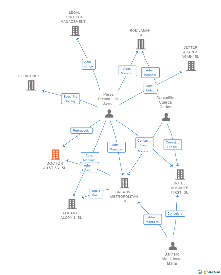 Vinculaciones societarias de DOCTOR JUST 63 SL