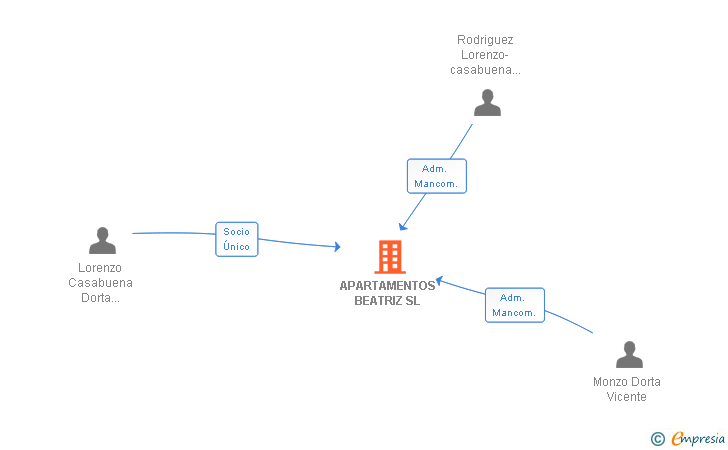 Vinculaciones societarias de APARTAMENTOS BEATRIZ SL