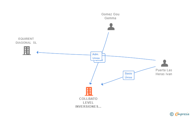 Vinculaciones societarias de COLLBATO LEVEL INVERSIONES INMOBILIARIAS SL
