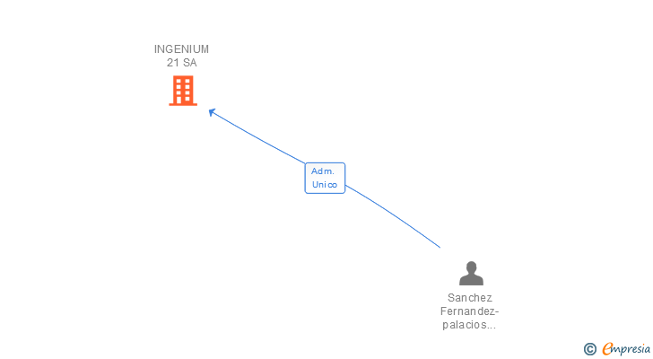 Vinculaciones societarias de INGENIUM 21 SA