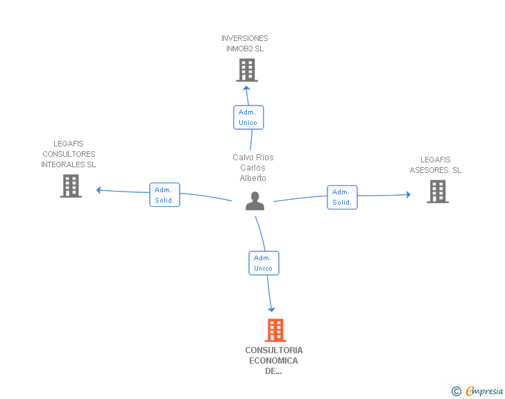 Vinculaciones societarias de CONSULTORIA ECONOMICA DE EFICIENCIA ENERGETICA SL