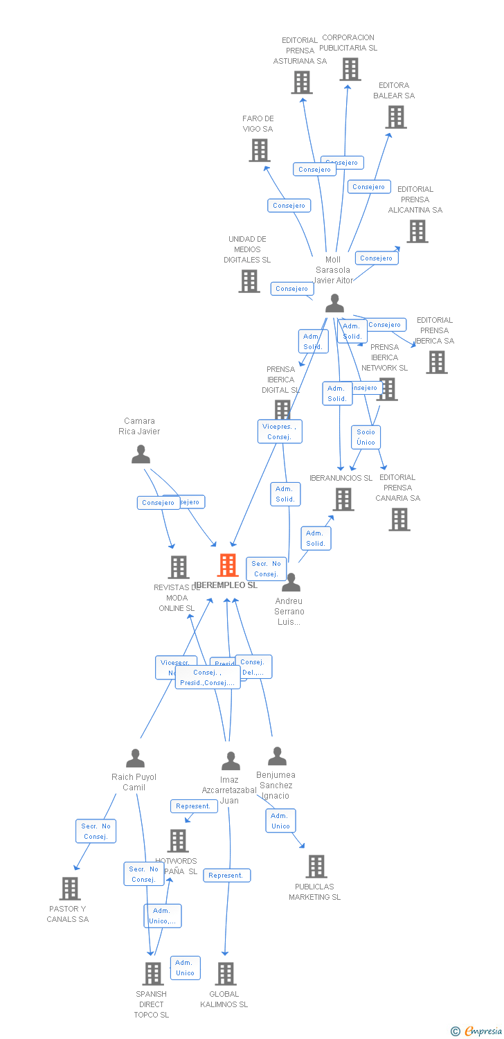 Vinculaciones societarias de IBEREMPLEO SL