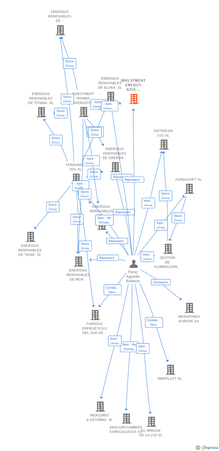 Vinculaciones societarias de INVESTMENT ENERGY AZUL SERENITY SL