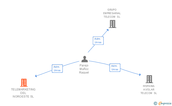 Vinculaciones societarias de TELEMARKETING DEL NOROESTE SL