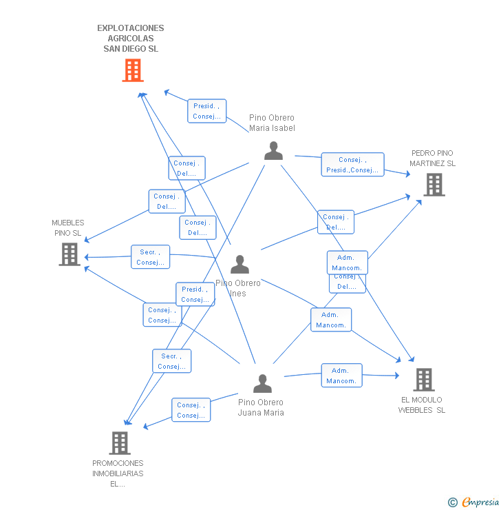 Vinculaciones societarias de EXPLOTACIONES AGRICOLAS SAN DIEGO SL