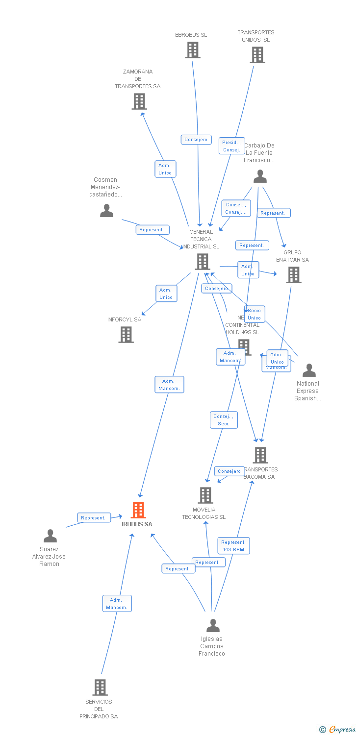 Vinculaciones societarias de IRUBUS SA