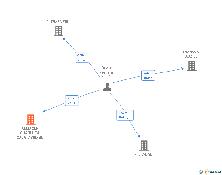 Vinculaciones societarias de ALMACEN CHARLUCA CALATAYUD SL
