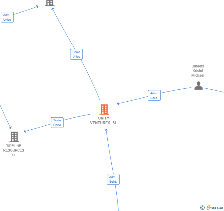 Vinculaciones societarias de UNITY VENTURES SL