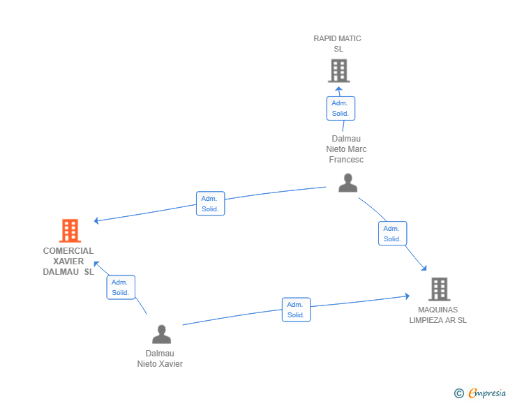 Vinculaciones societarias de COMERCIAL XAVIER DALMAU SL