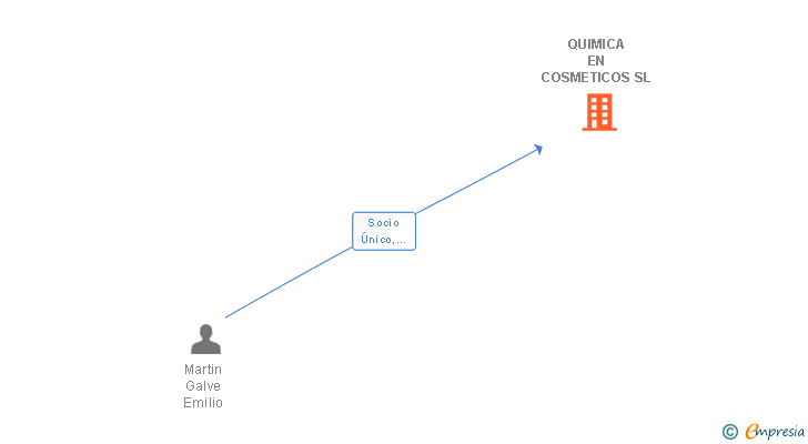 Vinculaciones societarias de QUIMICA EN COSMETICOS SL