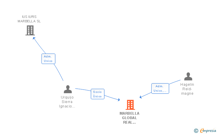 Vinculaciones societarias de MARBELLA GLOBAL REAL ESTATES SL