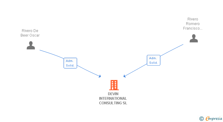 Vinculaciones societarias de DEVIN INTERNATIONAL CONSULTING SL
