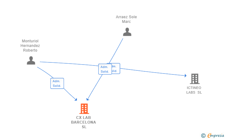Vinculaciones societarias de CX LAB BARCELONA SL
