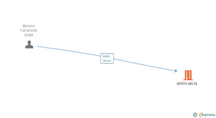 Vinculaciones societarias de ARYPLAN SL