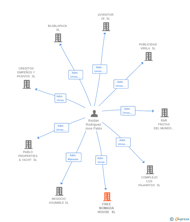 Vinculaciones societarias de FREE NOMADA HOUSE SL