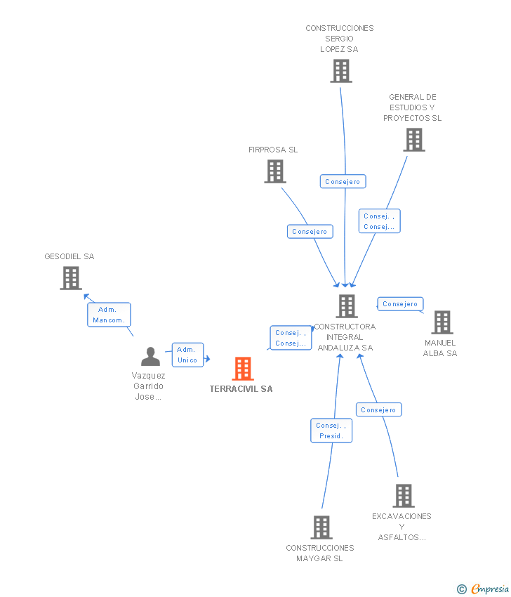 Vinculaciones societarias de TERRACIVIL SA