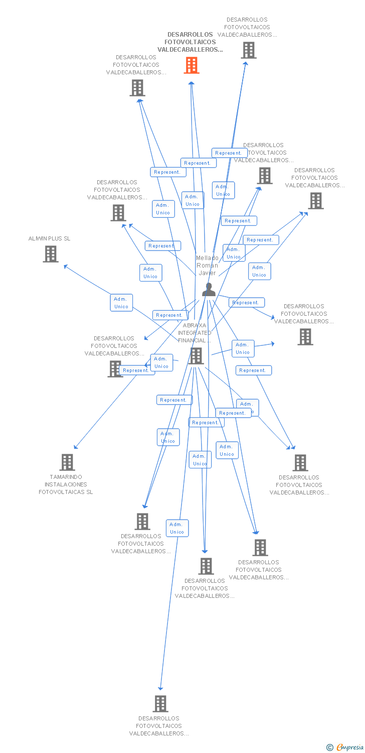 Vinculaciones societarias de DESARROLLOS FOTOVOLTAICOS VALDECABALLEROS 12 SL