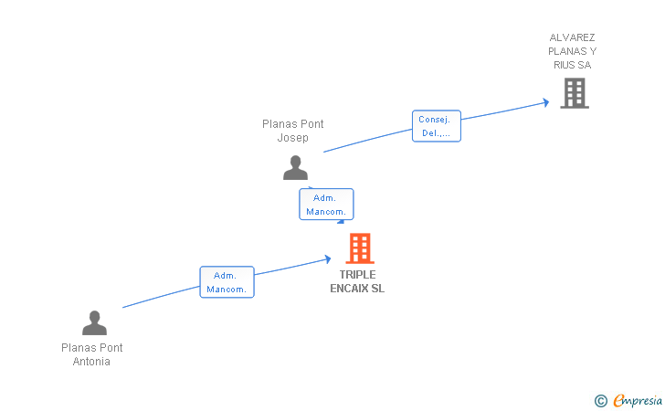 Vinculaciones societarias de TRIPLE ENCAIX SL