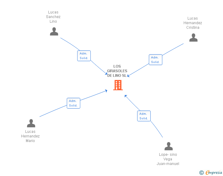 Vinculaciones societarias de LOS GIRASOLES DE LINO SL
