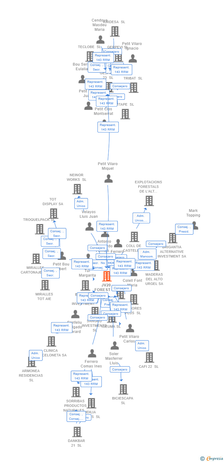 Vinculaciones societarias de JV20 FOREST SL