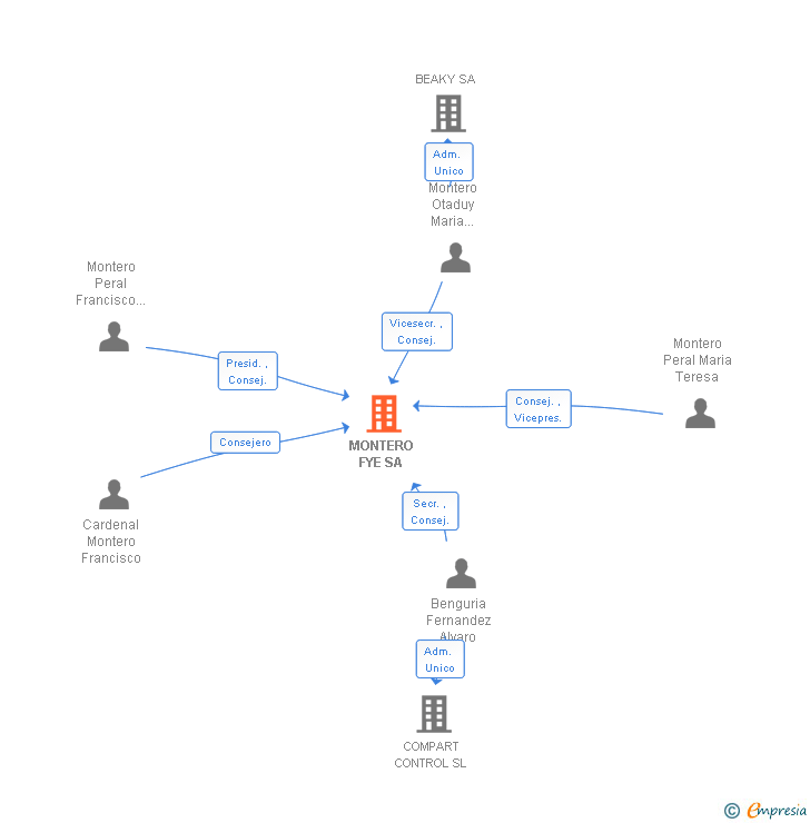 Vinculaciones societarias de MONTERO FYE SA