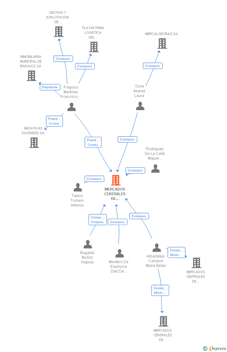Vinculaciones societarias de MERCADOS CENTRALES DE ABASTECIMIENTO DE BADAJOZ S.A. S.M.E. M.P