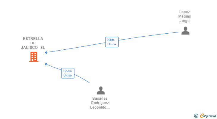Vinculaciones societarias de ESTRELLA DE JALISCO SL