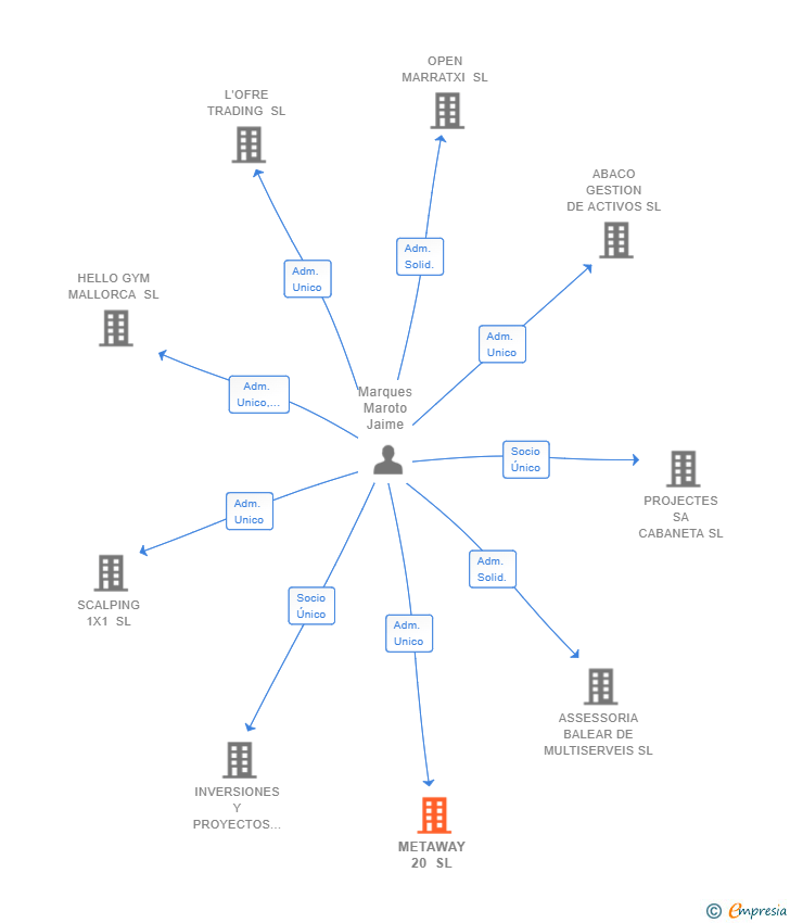 Vinculaciones societarias de METAWAY 20 SL