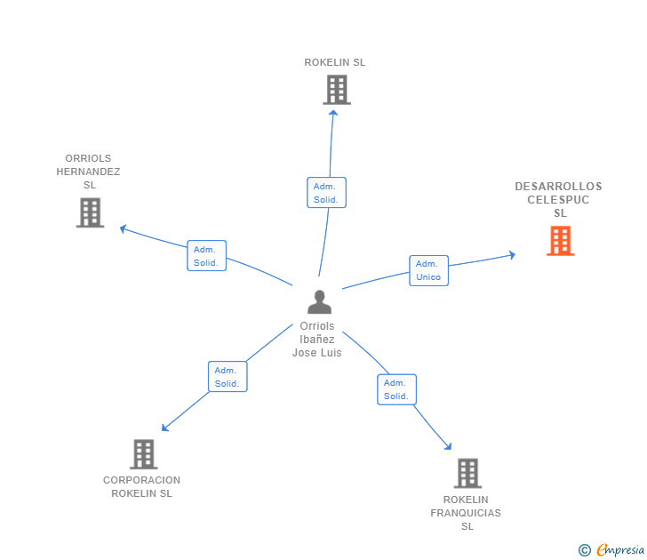 Vinculaciones societarias de DESARROLLOS CELESPUC SL