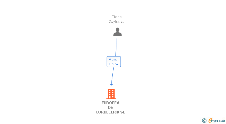 Vinculaciones societarias de EUROPEA DE CORDELERIA SL