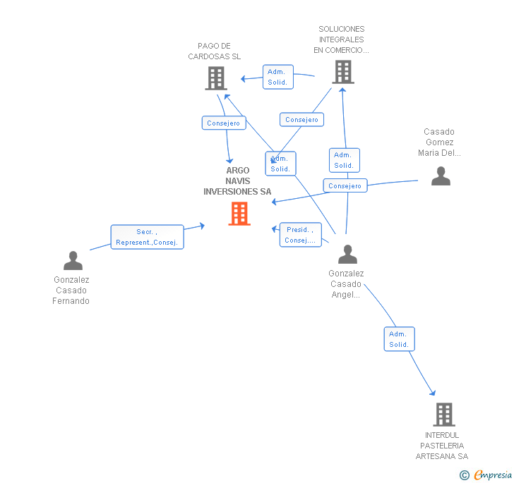 Vinculaciones societarias de ARGO NAVIS INVERSIONES SA
