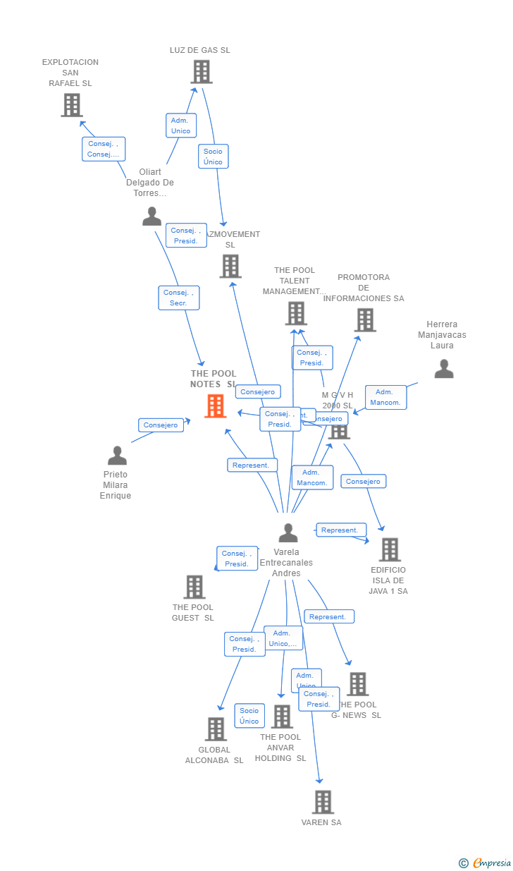 Vinculaciones societarias de THE POOL NOTES SL