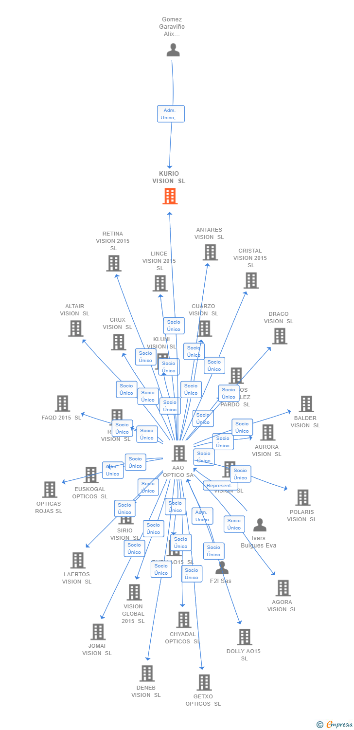 Vinculaciones societarias de KURIO VISION SL
