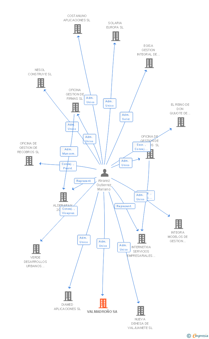 Vinculaciones societarias de VALMADROÑO SA