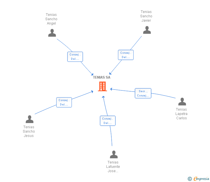 Vinculaciones societarias de TENIAS SA