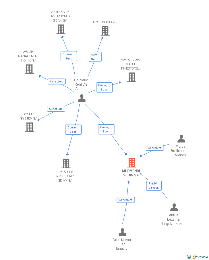 Vinculaciones societarias de MURMENDI SICAV SA